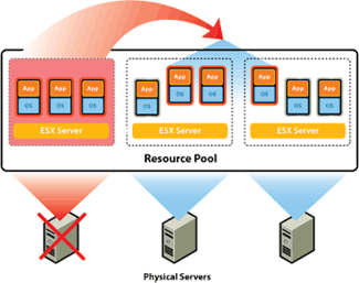 Virtual Server High Availabilty