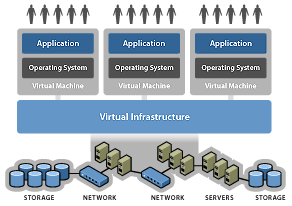 Virtual Infrastructure
