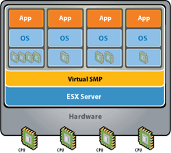 Virtual SMP